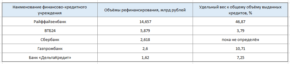 Банки-лидеры по рефинансированию