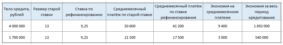 Платежи по рефинансированию